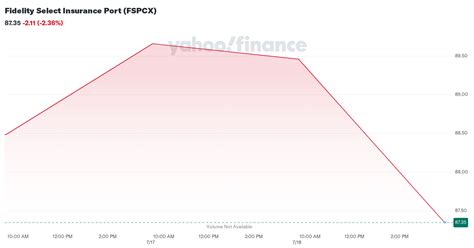 fidelity select insurance port fspcx stock price news quote