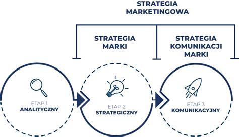 Tworzenie Strategii Marketingowej Etapy Jak Wygl Da Proces