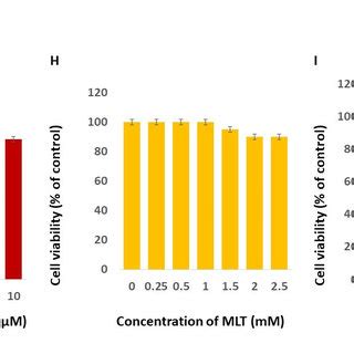 Effects PdNPs MLT On Cell Viability And Proliferation Cell Viability