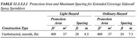 Sprinkler Head Spacing Extended Coverage Fire Sprinklers Part 1