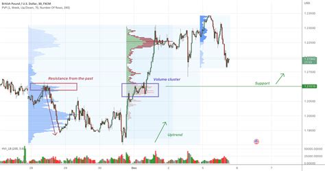 GBP USD Volume Profile And Price Action Analysis For FX GBPUSD By