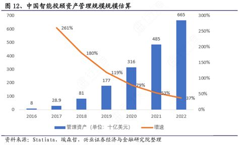 中国智能投顾资产管理规模规模估算 行行查 行业研究数据库