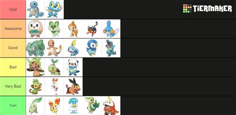 Ranking Pokemon Starters Gen Tier List Community Rankings Tiermaker