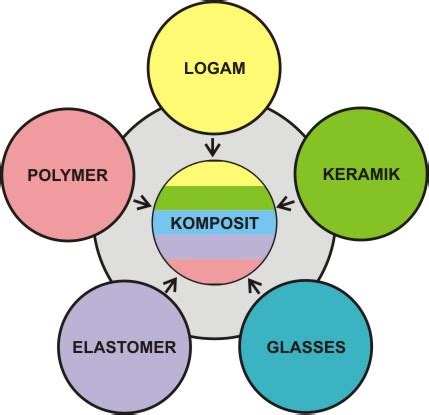 Klasifikasi Material