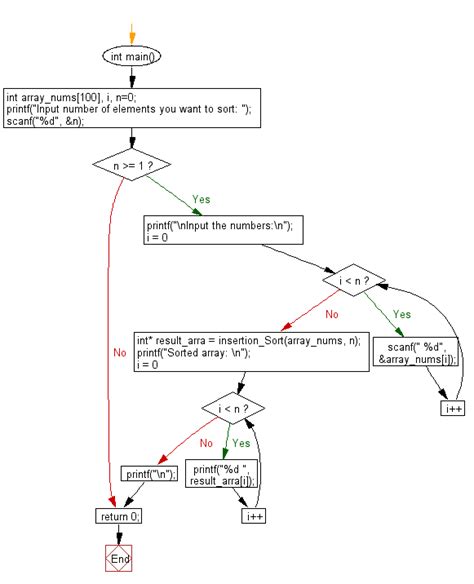 C Program Sort Numbers Using Binary Insertion Sort Method W3resource