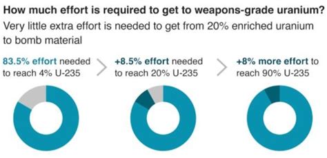 Is Irans 20 Percent Uranium Enrichment Worrisome International