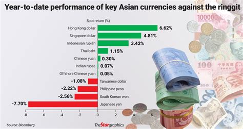 Factors Driving The Ringgit The Star