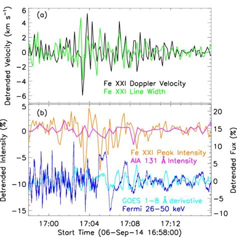 Detrended Time Evolution Profiles Detrended Time Series Of The Curves