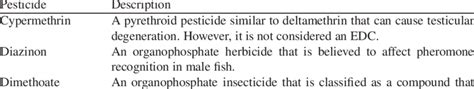 1 Some Pesticides With Endocrine Disrupting Properties And Their