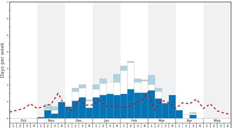 Alpine Valley Ski Area Snow History