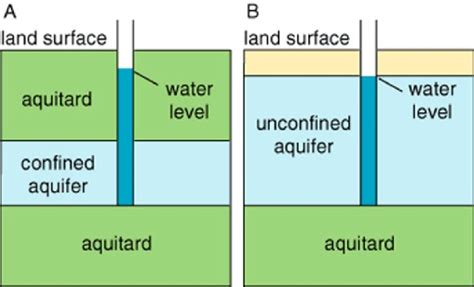 A Confinedartesian Aquifer Where Water Rises Above The Top Of The