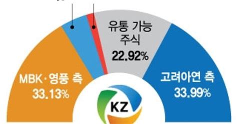 고려아연 경영권 분쟁 운명의 한주 금융당국 경고에도 여론적 격화