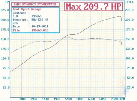 Dtm Headers On My 25l S14 Dyno Results