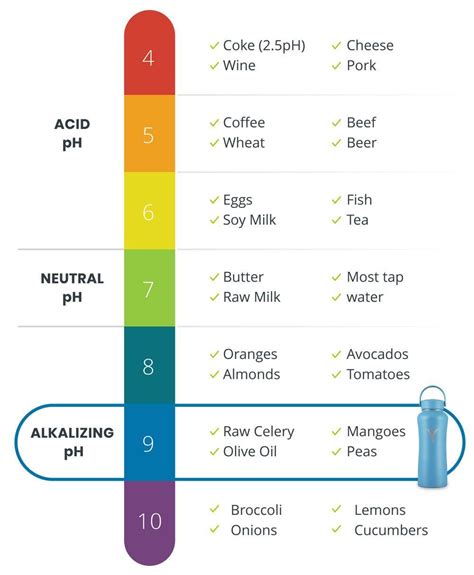 Spring Water Ph Level Chart