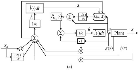 Actuators Free Full Text A Sparse Neural Network Based Control