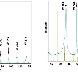 X Ray Diffraction Patterns Of The Composite Material Tungsten