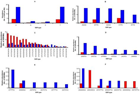 Genome Wide Distribution Of Relative Abundance Of Ssrs By The Ssr Types