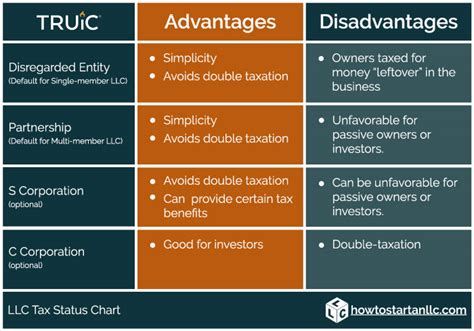 How To Choose Your Llc Tax Status Truic