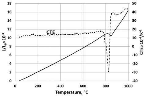 Change Of Thermal Expansion L L And Coefficient Of Thermal