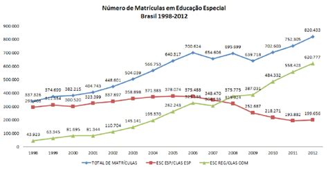 Gráfico Mostra O Crescimento Do Número De Matrículas Em Escolas