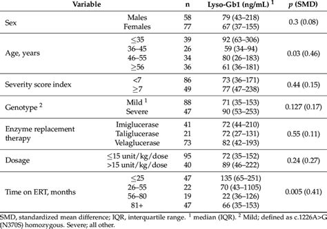 Associations Of Covariables With Lyso Gb1 Levels At The First Time