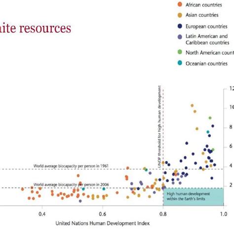 United Nations Human Development Index and ecological | Download ...