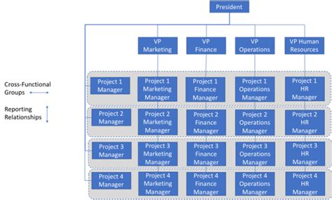 Vertical Horizontal And Matrixed Organizations And Why You Should