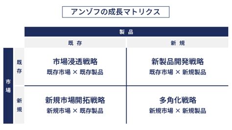 アンゾフの成長マトリクスとは？ 4つの戦略や活用するメリット、ポイント、事例を解説 ｜mandaキャピタルパートナーズ