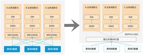 网易互娱数据成本优化治理实践 服务器专区