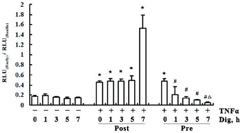 Digitoflavone Inhibited Tnfa Induced Nf Kb Transcriptional Activity