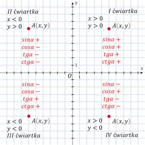 Sinus cosinus tangens i cotangens dowolnego kąta płaskiego