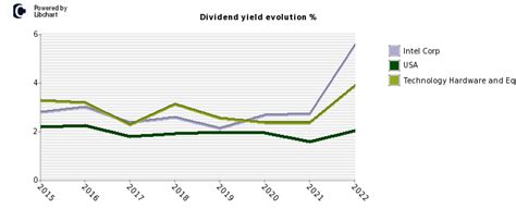 Intel Corp dividend