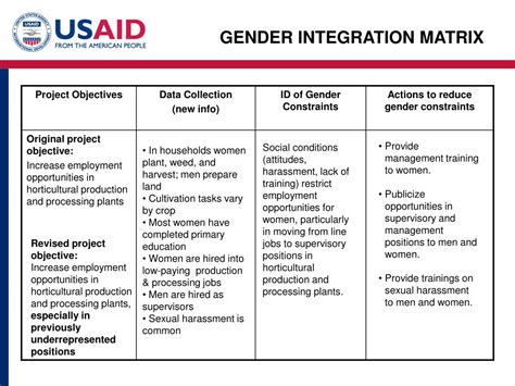 Ppt Session 8 Gender Issues In The Project Life Cycle Powerpoint