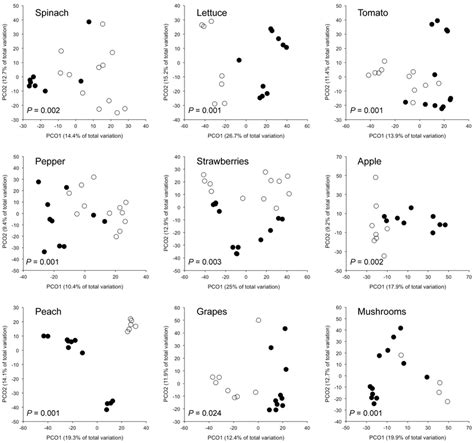 Principal Coordinates Analysis Plots Showing Differences In Bacterial