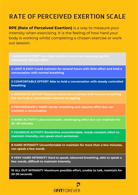 Rpe Rate Of Perceived Exertion Bfitforever