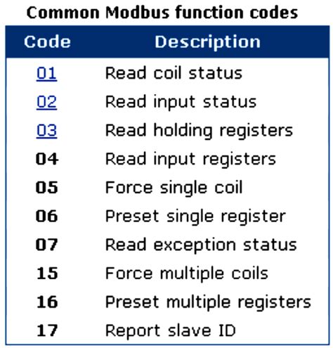 Modbus History Structure Modes Addressing Functions