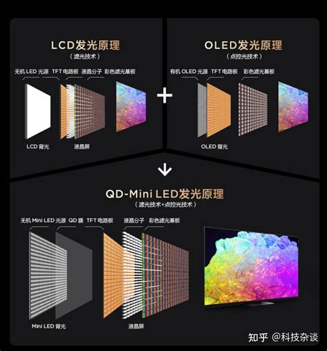 说说mini Led、qd Mini Led、oled、qled和micro Led等显示技术的差别和优缺点 知乎