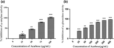 Percentage Inhibition Of Amylase A And Glucosidase B By Various