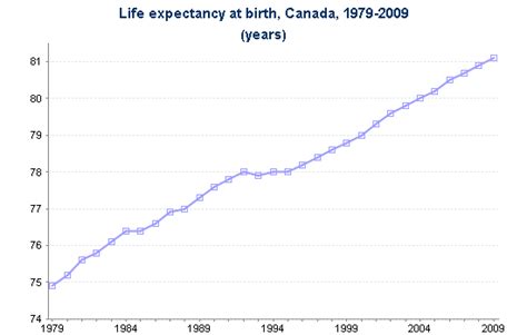 Human Development Index Canada