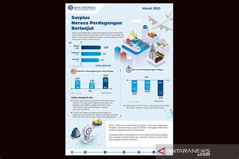 BI Neraca Pembayaran RI Surplus 4 1 Miliar Dolar Pada Triwulan I 2021