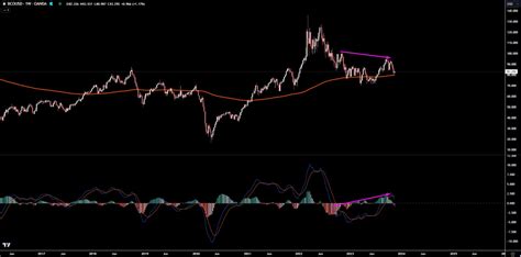 Hidden Bearish Divergence: Uncovering Its Impact