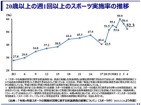 20歳以上の週1日以上のスポーツ実施率は523！ －令和4年度｢スポーツの実施状況等に関する世論調査｣ の結果についてー（スポーツ庁