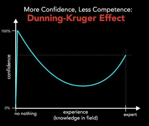 Confidence Vs Competence The Dunning Kruger Effect In Painting