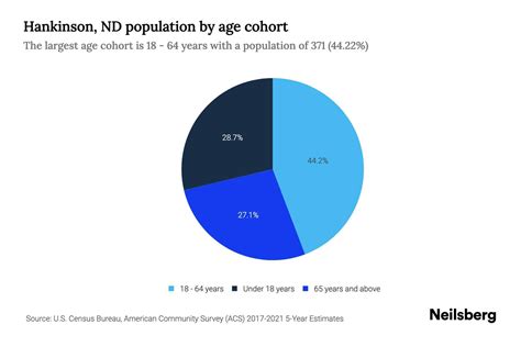 Hankinson, ND Population by Age - 2023 Hankinson, ND Age Demographics | Neilsberg