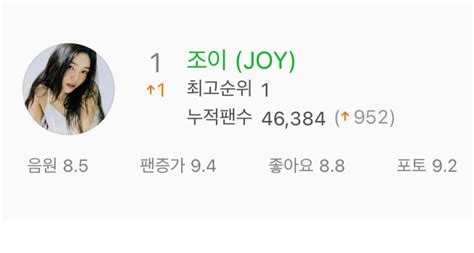 Joy 조이 Updates 💚 On Twitter Info Joy Has Reached A New Peak At 1