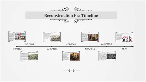 TIMELINE OF THE AGES (or at least the Reconstruction Era) by Braden ...