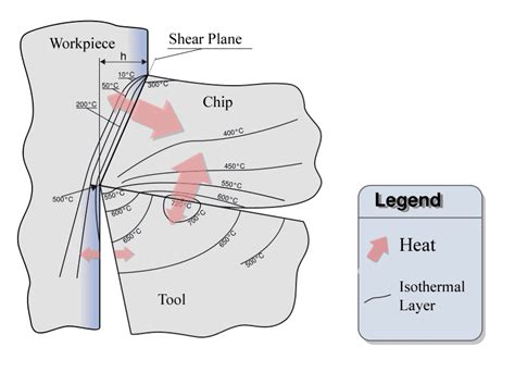 Temperature Flow In Metal Cutting