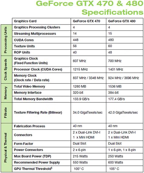 Nvidia Geforce Gtx Review Fermi Arrives An Overview Of The Fermi