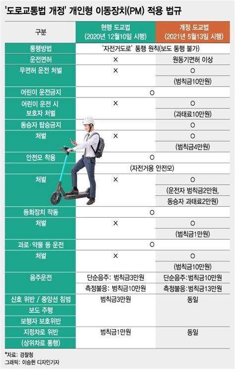 5월 13일부터 무면허 전동킥보드 10만원 범칙금 유머이슈 꾸르