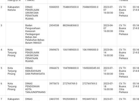 Cv Tri Buana Citra Perkasa Diduga Tabrak Aturan Lkpp Terkait Skp